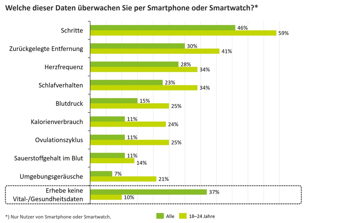 Smartphone-Nutzung: Wachsende Bereitschaft zum Teilen sensibler Daten