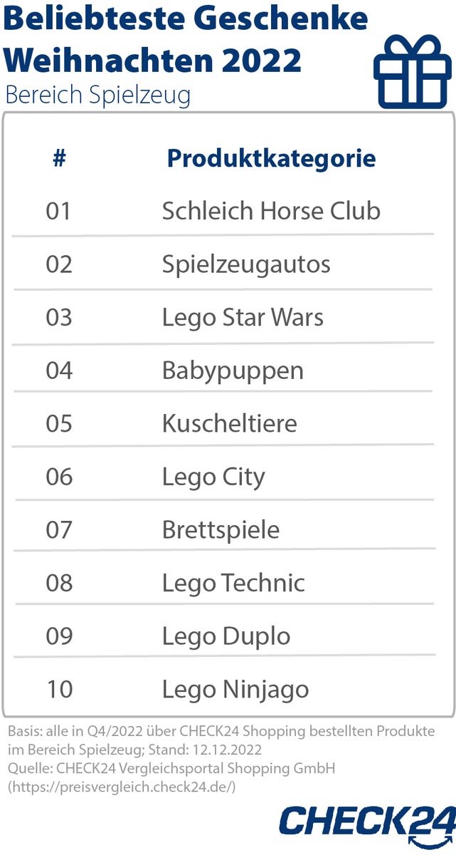 Weihnachten: Brandenburger*innen kaufen die teuersten Geschenke