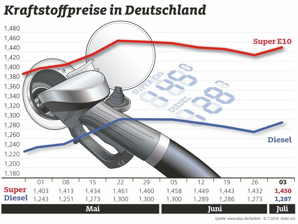 Kraftstoffpreise spürbar gestiegen / Benzin fast zwei Cent teurer als in der Vorwoche