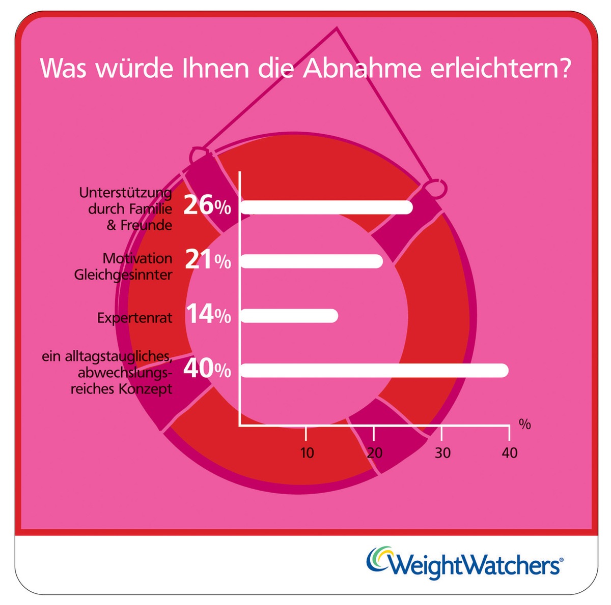 Eine Umfrage von Weight Watchers zeigt: Menschen, die abnehmen wollen, brauchen Unterstützung und das richtige Konzept