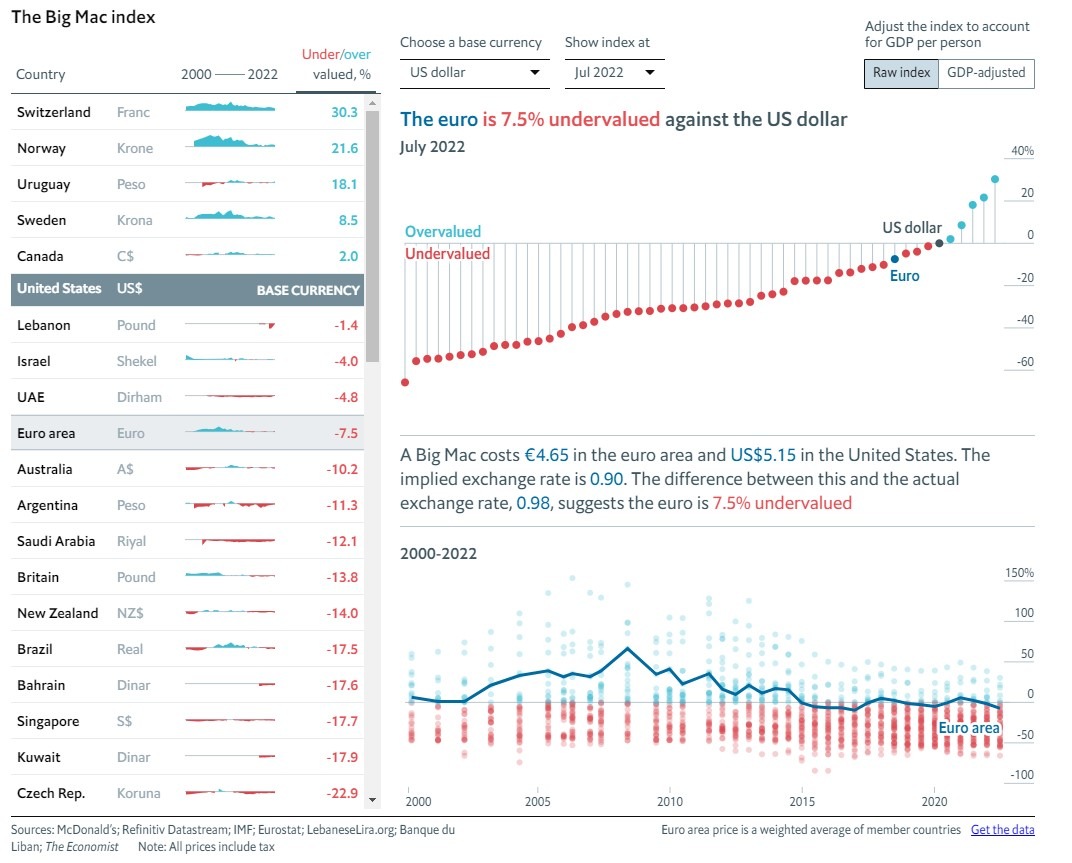 Big-Mac-Index 2022 - Der neueste Big-Mac-Index von The Economist legt nahe, dass die Dollar-Euro-Parität gerechtfertigt sein könnte