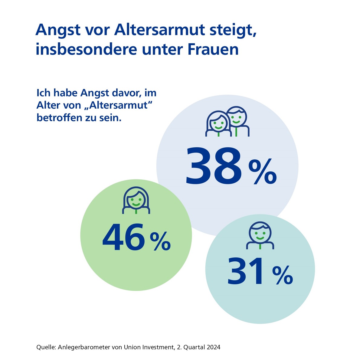 Vertrauen in die gesetzliche Rente sinkt weiter