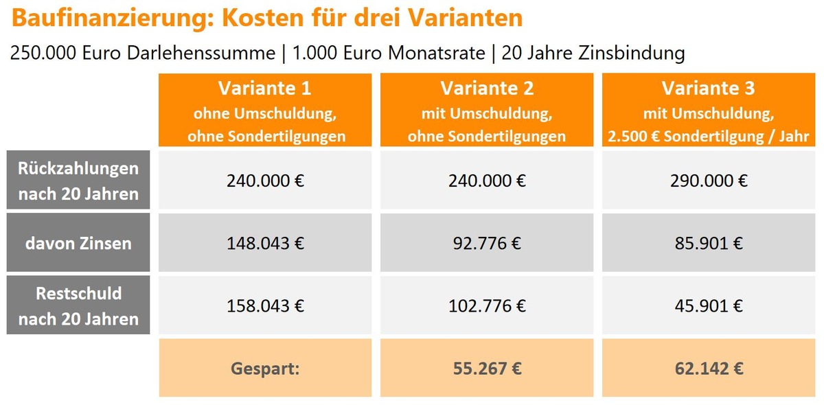 So sparen Hausbesitzer bis zu 62.000 Euro beim laufenden Baukredit