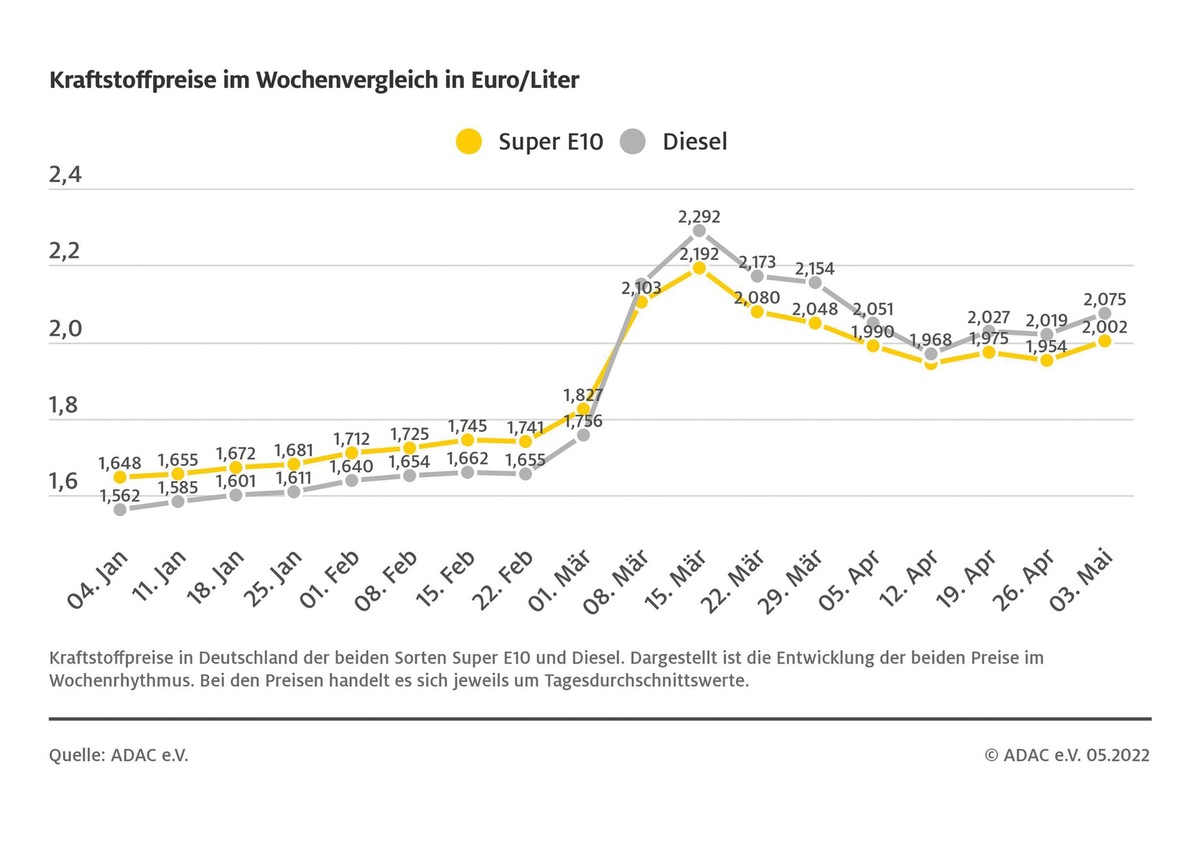 Starker Preisanstieg an den Zapfsäulen / Beide Kraftstoffsorten kosten mehr als zwei Euro / Super E10 verteuert sich um 4,8 Cent, Diesel um 5,6 Cent