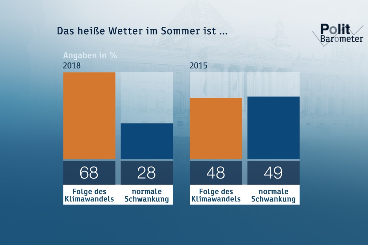 ZDF-Politbarometer August I 2018 /  Mehrheit führt Hitzesommer auf Klimawandel zurück /  Zwei Drittel für Einführung einer allgemeinen Dienstpflicht (FOTO)