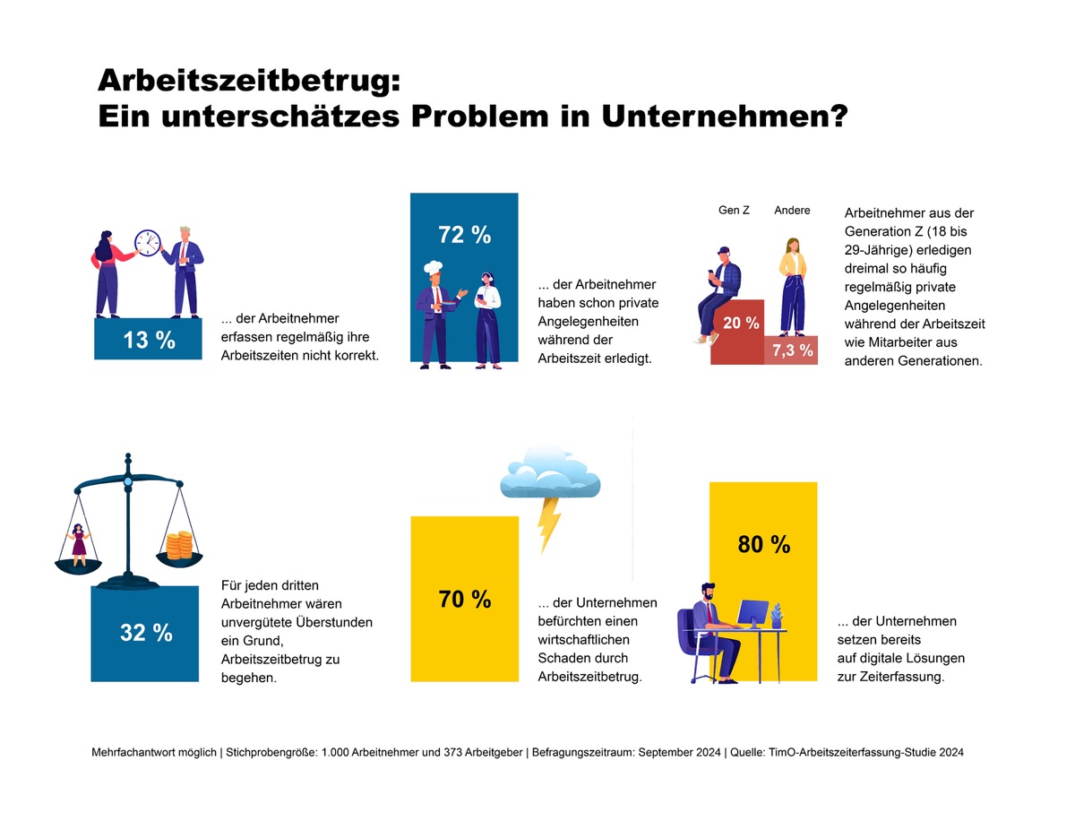 Studie zur Arbeitszeiterfassung zeigt: 70 % der Unternehmen kämpfen mit Arbeitszeitbetrug