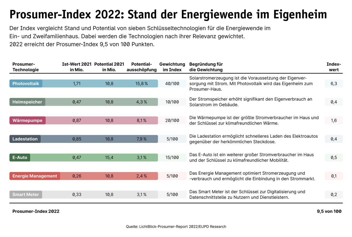 Report: Solar-Häuser können zehn Kohlekraftwerke ersetzen