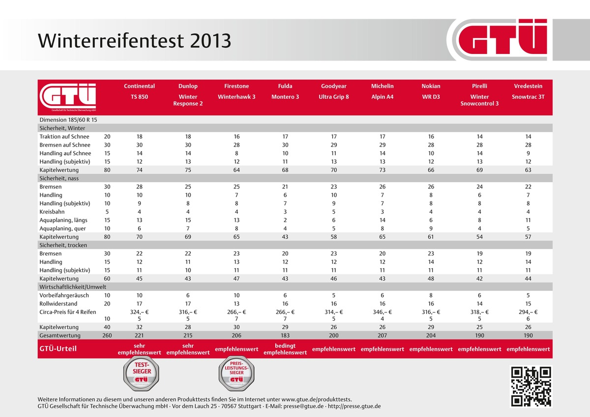 GTÜ-Winterreifentest 2013: Starke Leistung von den Kleinen (BILD)