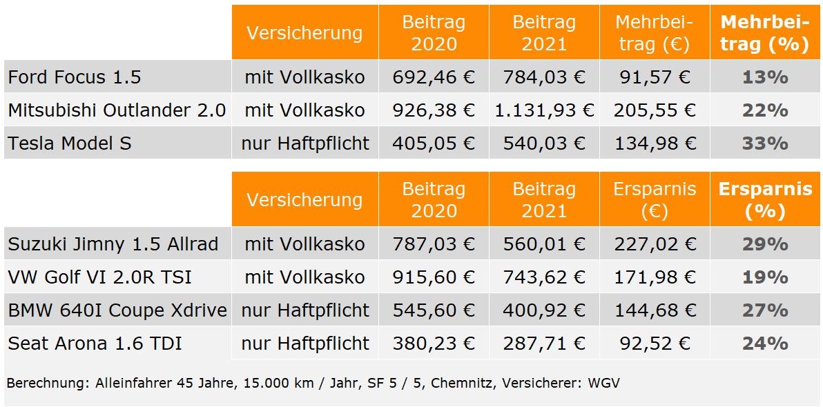 Neue Typklassen: Kfz-Versicherung bis zu 33 Prozent teurer