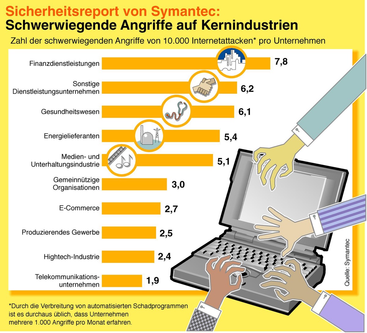 Sicherheitsreport von Symantec: Mehr komplexe Bedrohungen, aggressive Würmer und gravierende Angriffe