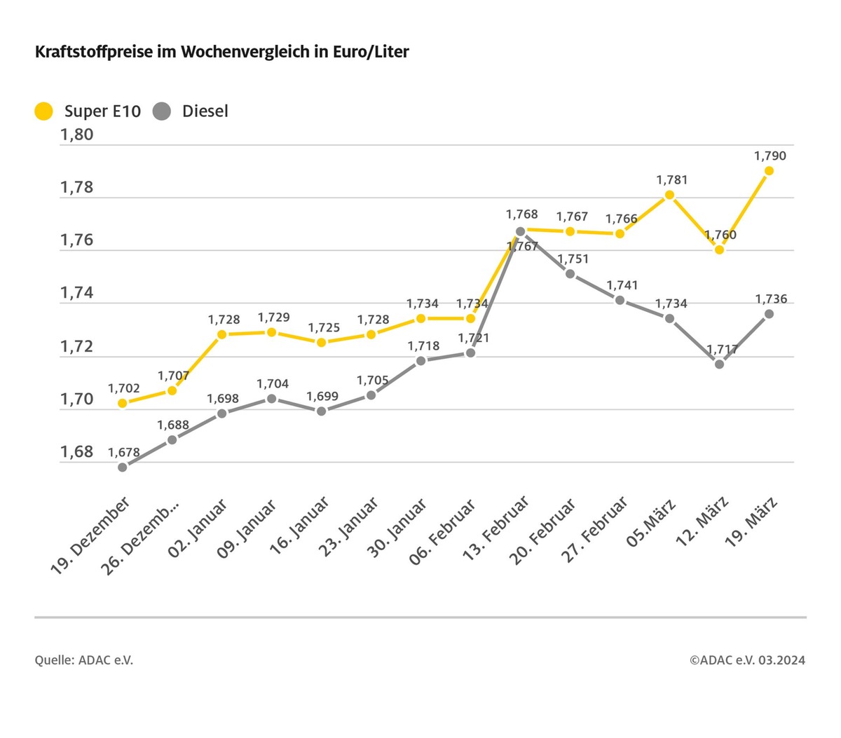 Benzinpreis klettert auf Jahreshöchststand / Für Super E10 geht es im ADAC Wochenvergleich um drei Cent nach oben, Diesel 1,9 Cent teurer / Rohölpreis zieht deutlich an