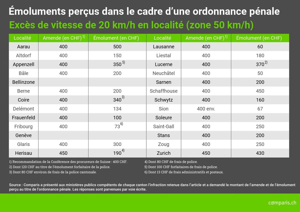 Communiqué de presse : Une ordonnance pénale coûte dix fois plus cher en Argovie que dans le canton de Neuchâtel