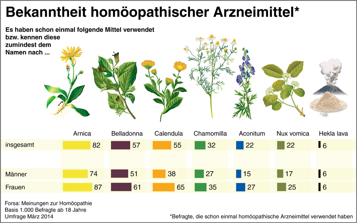 Homöopathie-Verwender 2014: Erfahrung am wichtigsten (FOTO)