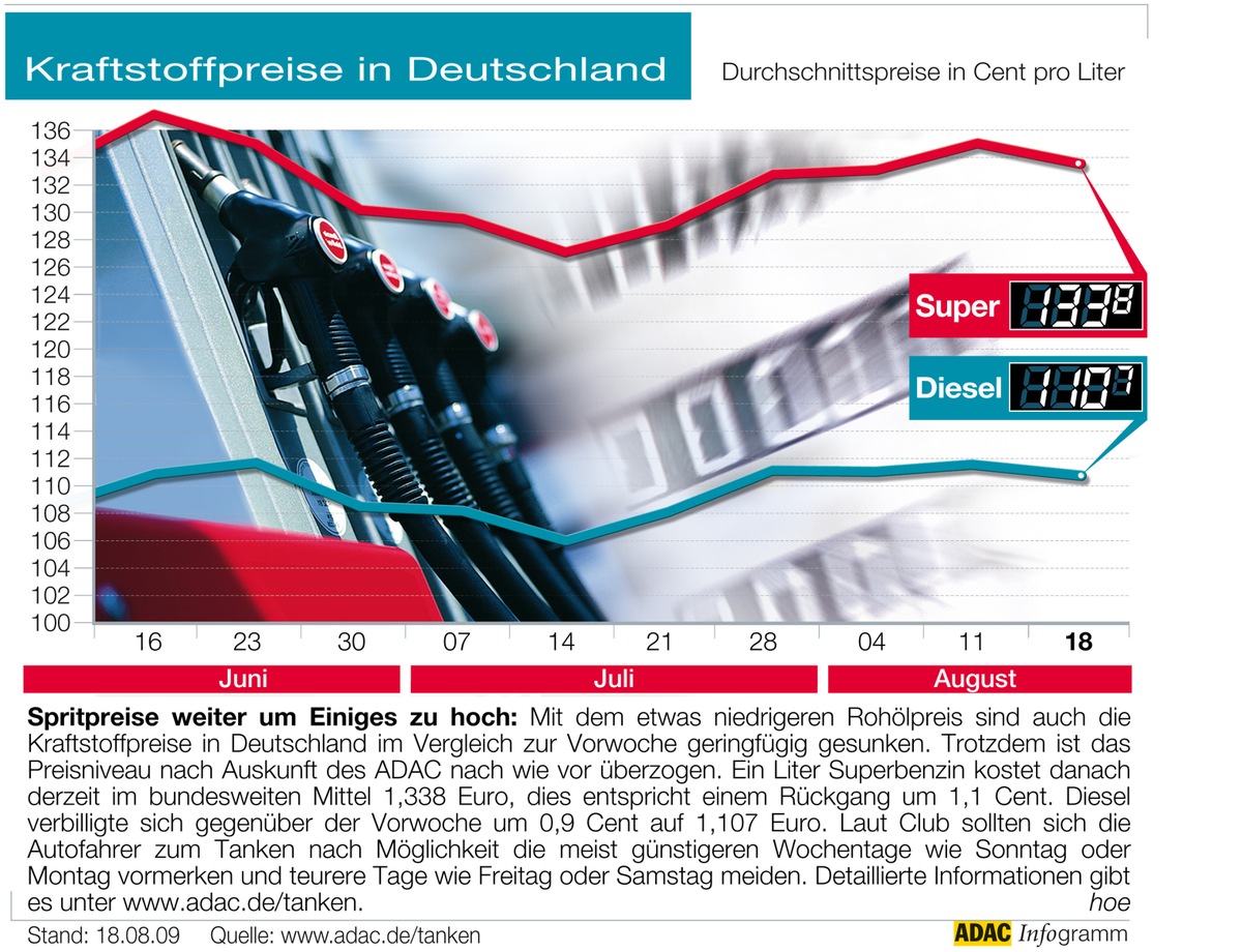 ADAC-Grafik: Aktuelle Kraftstoffpreise in Deutschland (Mit Grafik)