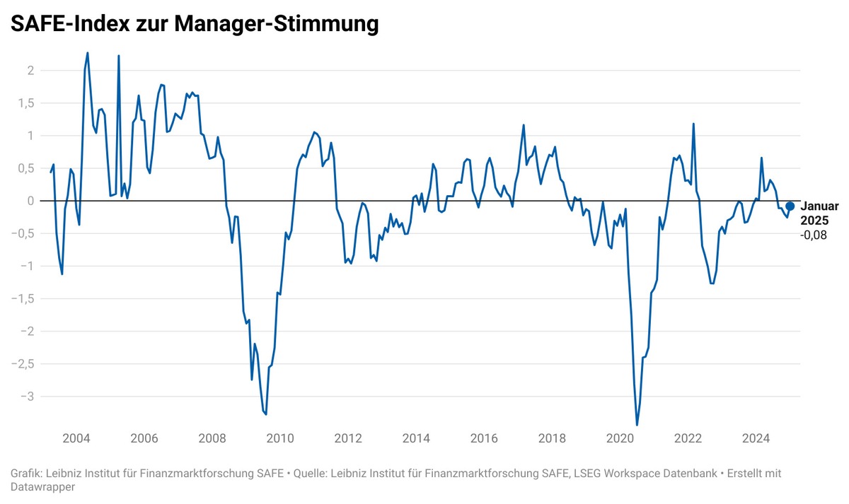 SAFE-Index misst Optimismus in Deutschlands Chefetagen