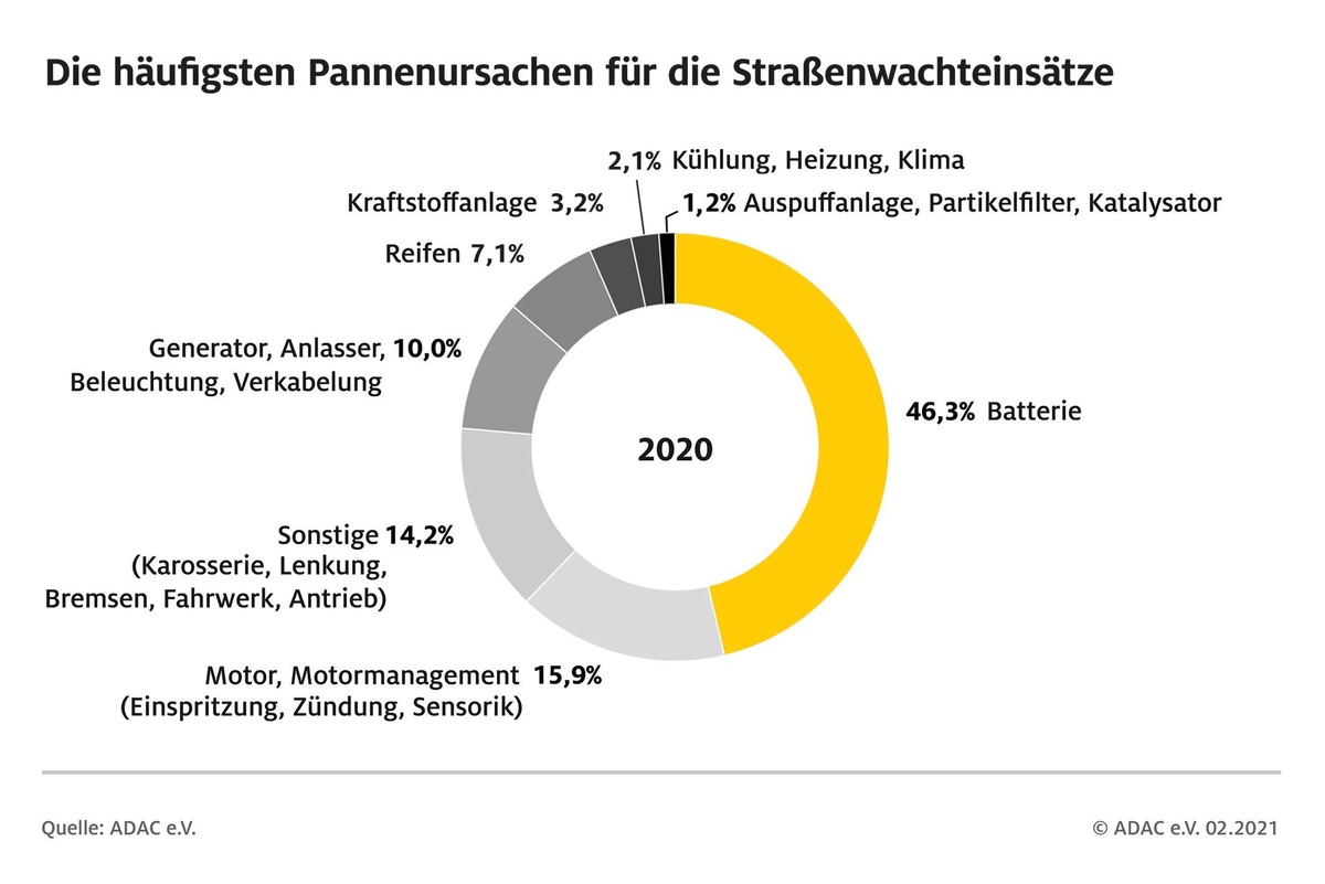 Pannenhelfer waren 3,4 Millionen Mal im Einsatz / Weniger Verkehrsaufkommen ließ Pannenzahl zurückgehen