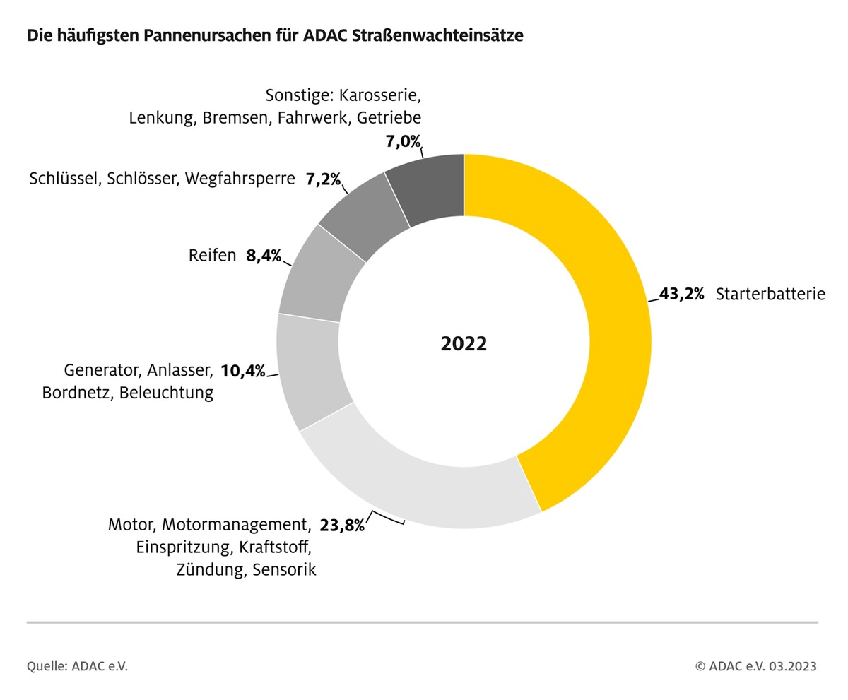 Gelbe Engel: Jeden Tag fast 10.000 Einsätze / ADAC Pannenhilfe wurde 2022 über 3,4 Millionen Mal gerufen / Defekte Batterie häufigster Grund