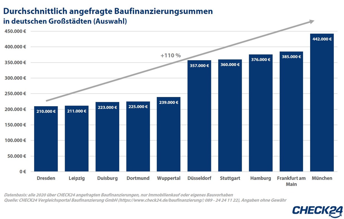 Münchner Immobilien: höchste Kredite für die kleinste Wohnfläche