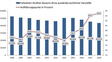 POL-GI: Pressemeldung vom 01.03.2019:

Polizeipräsident Bernd Paul stellt die polizeiliche Kriminalstatistik 2018 für Mittelhessen vor