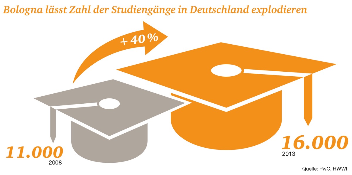 Es muss nicht immer der Master sein - Studie zeigt Handlungsbedarf bei berufsqualifizierendem Studium (BILD)