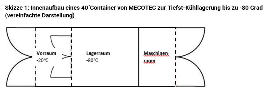 MECOTEC Gruppe aus Bitterfeld-Wolfen liefert acht weitere High-Cube-Container für die sichere Tiefst-Kühllagerung von Covid-19 Impfstoffen an Kunden aus