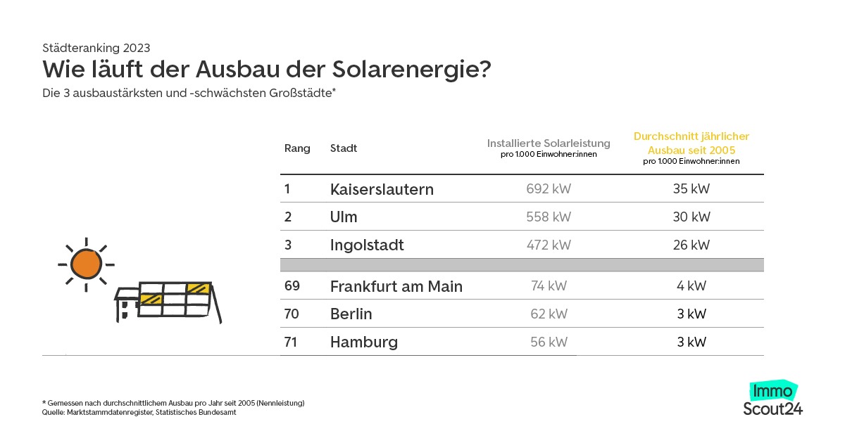 Großstadtvergleich: 2023 Metropolen verschlafen den Ausbau erneuerbarer Energien