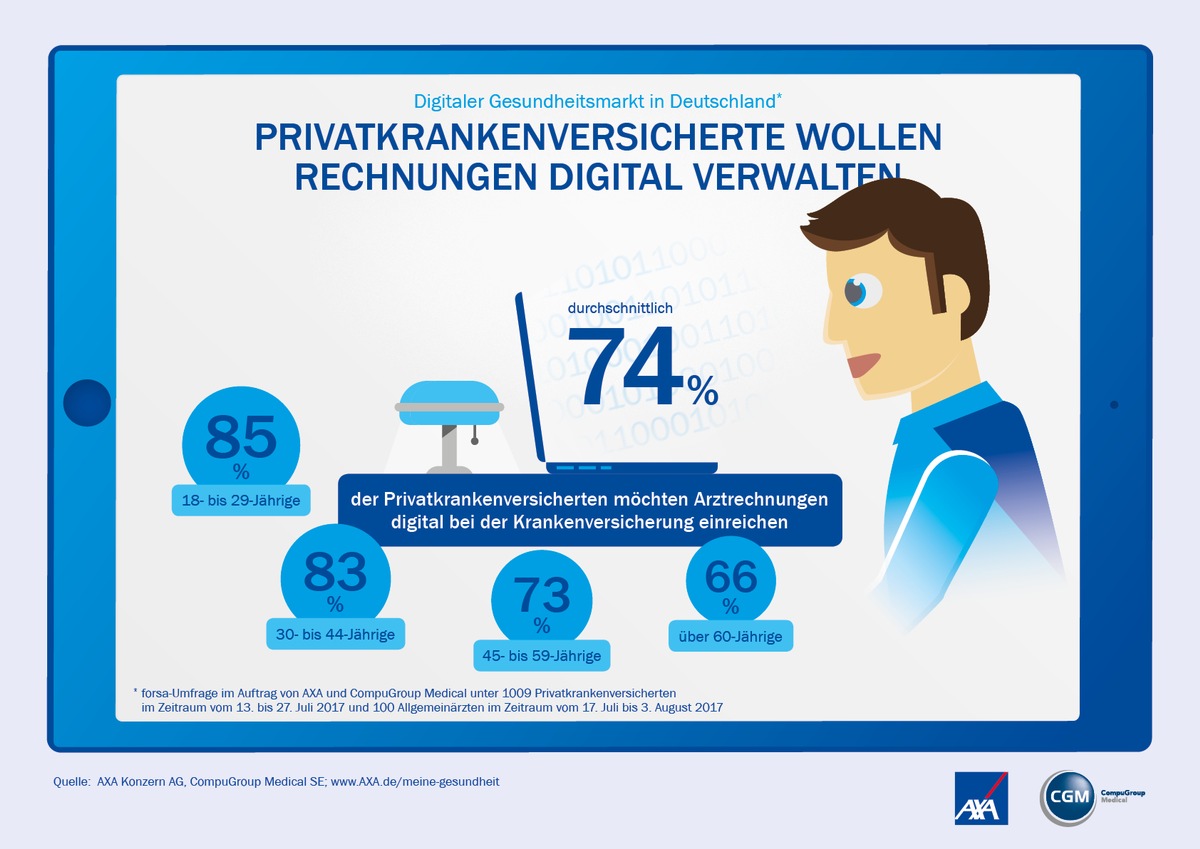 Zwei Drittel der Patienten wünschen sich eine digitale Rechnung von ihrem Arzt