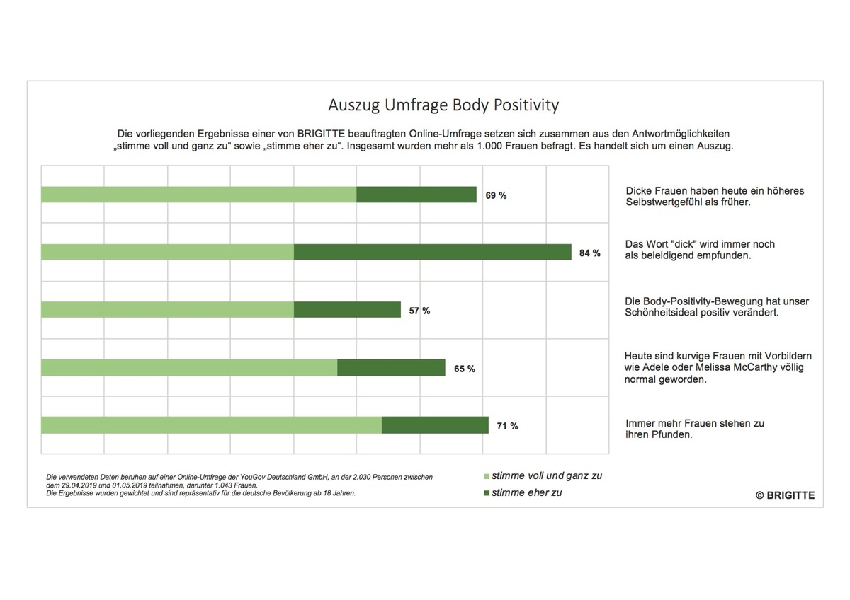 BRIGITTE-Umfrage zum neuen Body-Positivity-Gefühl: Immer mehr Frauen stehen zu ihren Pfunden / Alte Schönheitsideale lösen sich allmählich auf