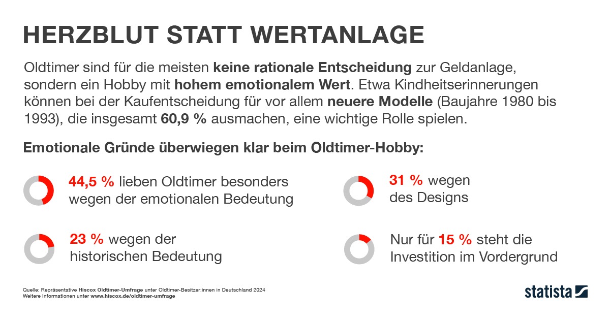 Hiscox Oldtimer-Umfrage: In der Classic-Cars-Szene wächst eine neue Generation von Traditionalisten heran