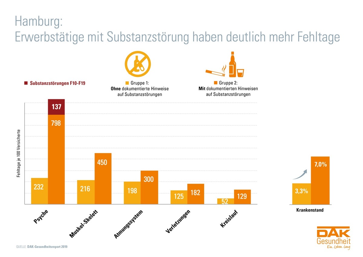 Sucht 4.0 in Hamburgs Arbeitswelt: Betroffene fehlen doppelt so häufig