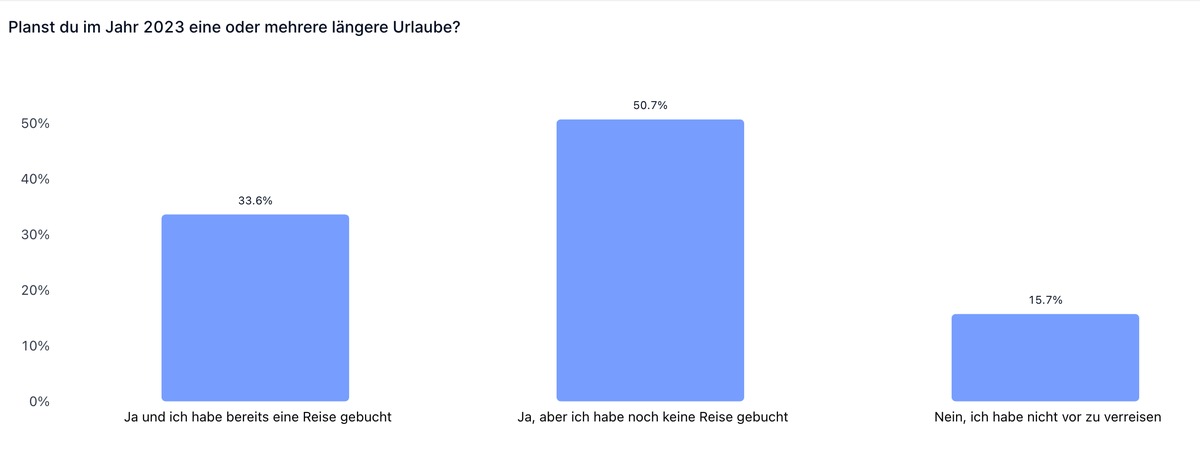 Sommer, Sonne, Urlaubsfeeling? So verreisen die Deutschen nach drei Jahren Pandemie