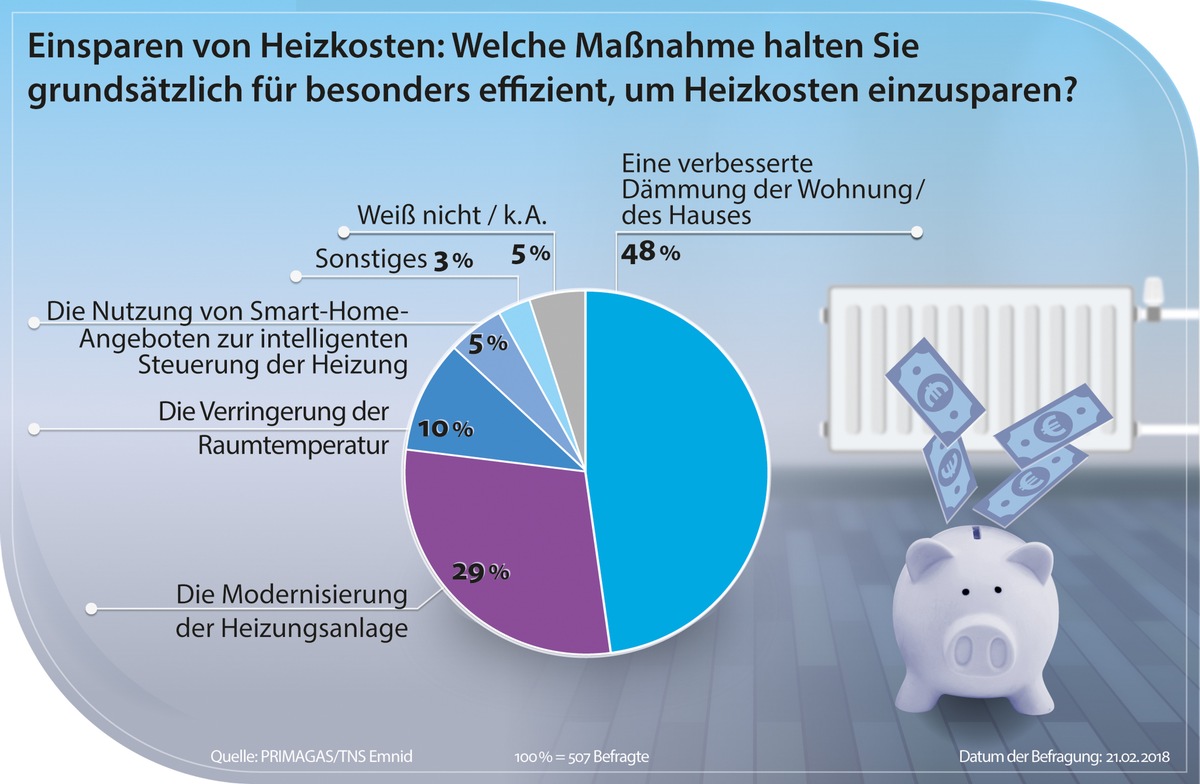 Für fast jeden dritten Deutschen: neue Heizung das Mittel gegen hohe Heizkosten