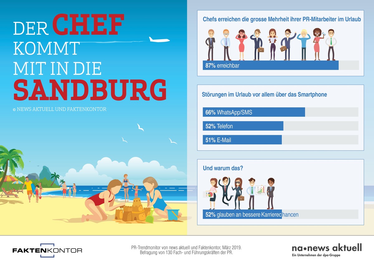 Always on: Mehrheit der PR-Profis in den Ferien erreichbar