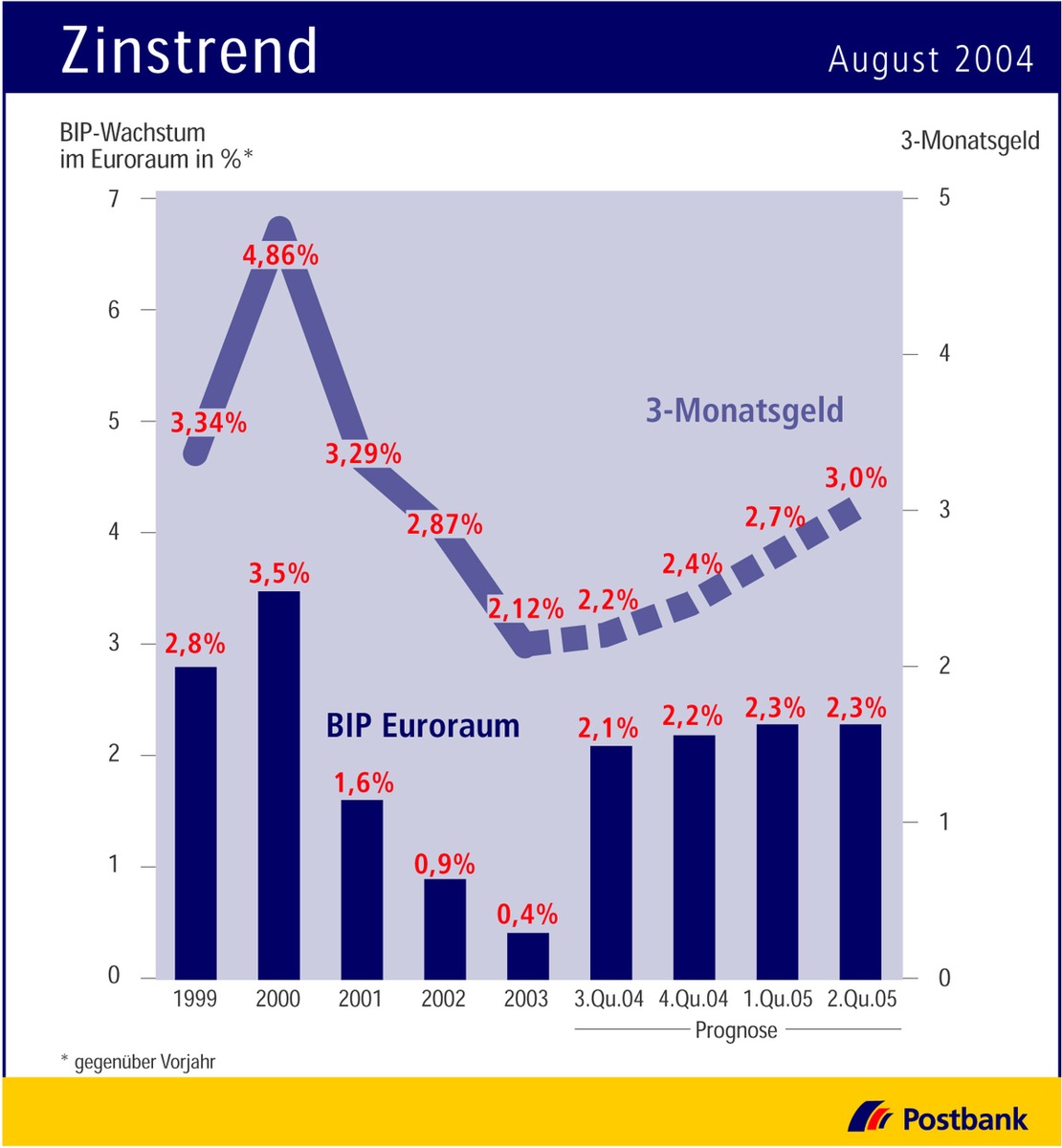 Zinstrend August 2004