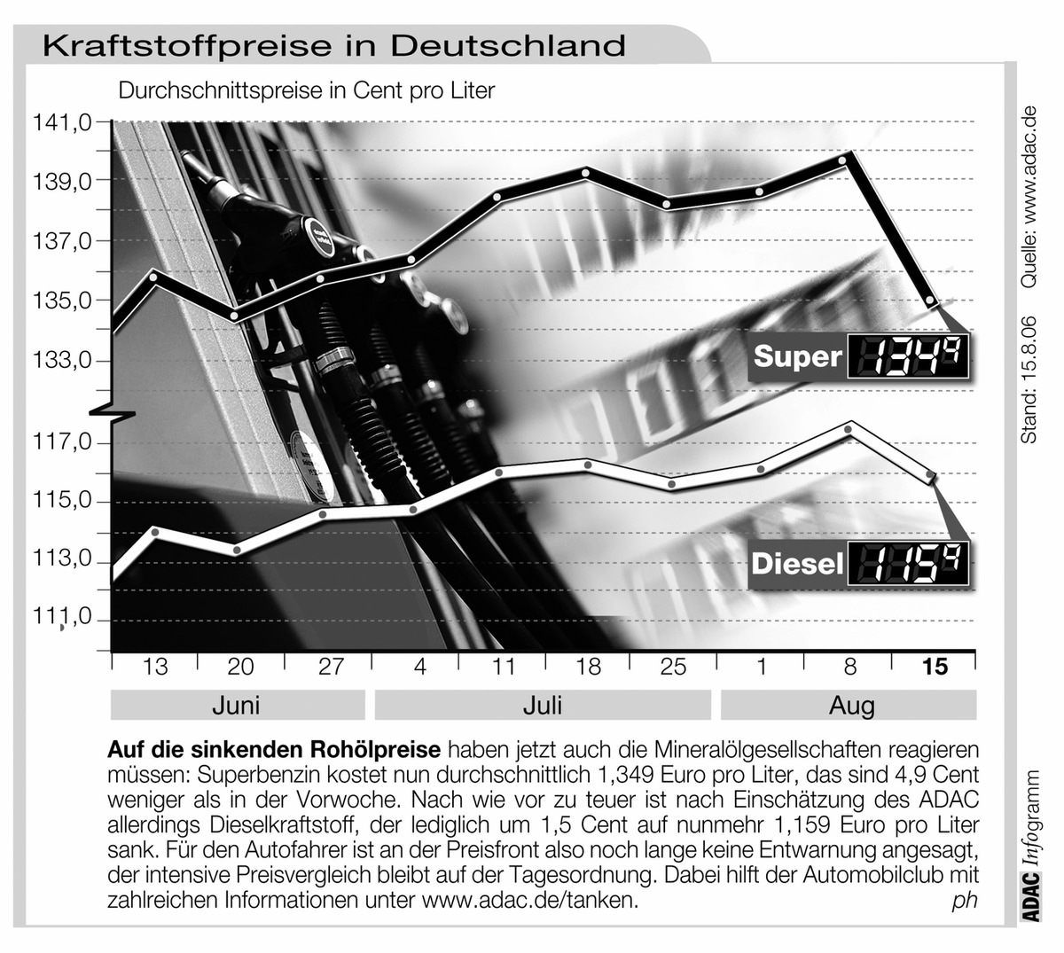 ADAC-Grafik: Aktuelle Kraftstoffpreise in Deutschland