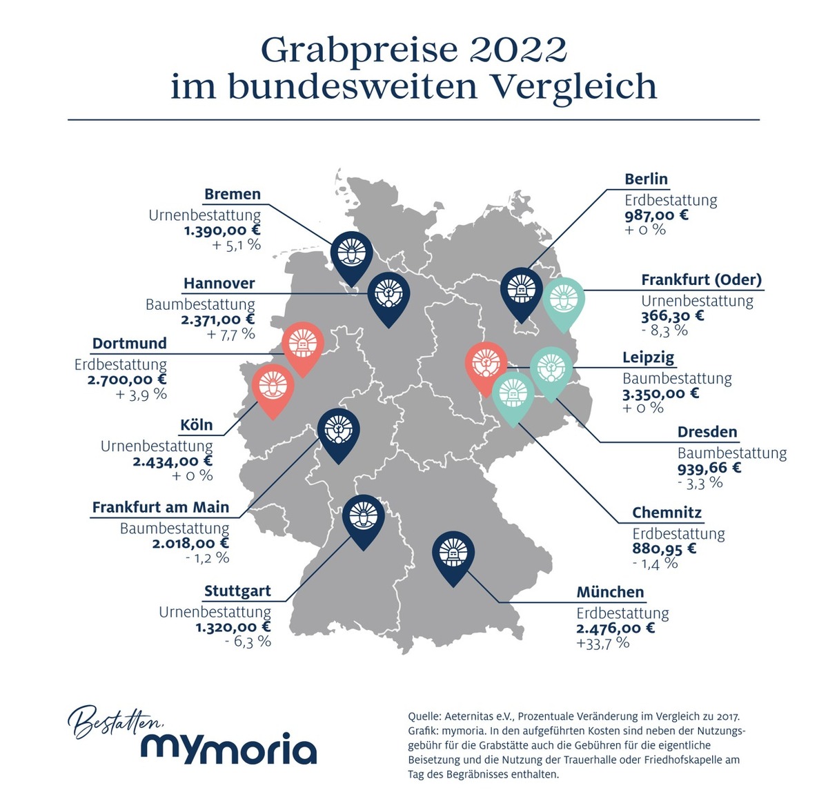 Friedhofsgebühren: Großstädte im Vergleich