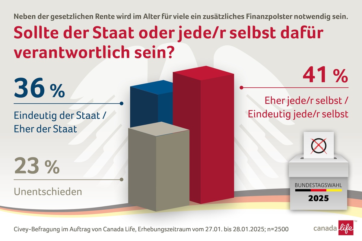 Umdenken bei der Rente: Mehr Menschen setzen auf Eigenverantwortung / Repräsentative Umfrage zur Bundestagswahl im Auftrag von Canada Life