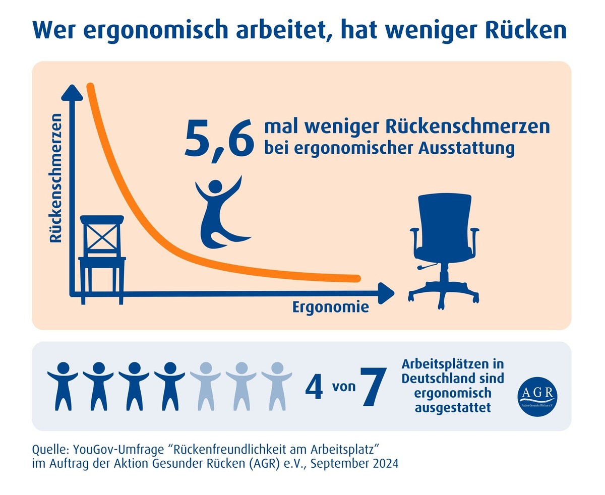 Wer ergonomisch arbeitet, hat weniger Rücken: Aktuelle Umfrage zur Rückengesundheit am Arbeitsplatz