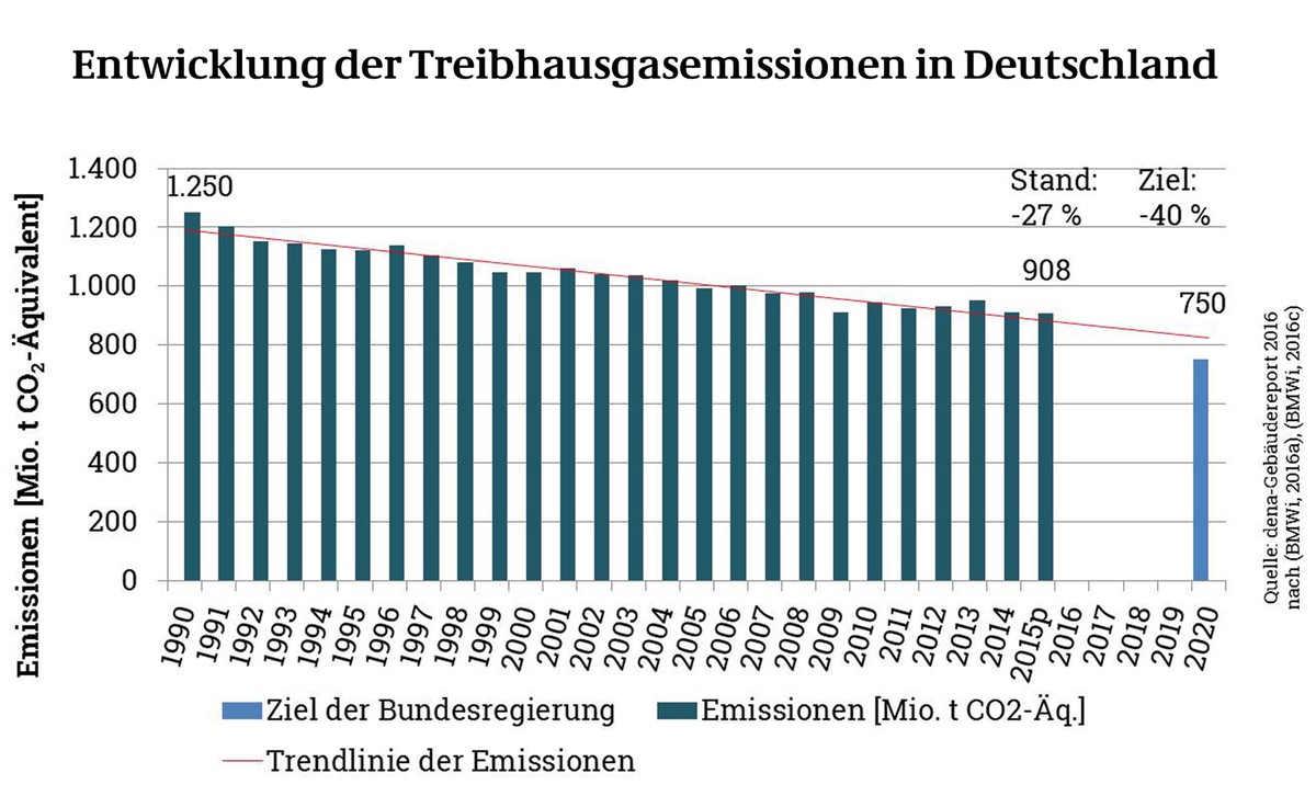 dena-Gebäudereport: Sanierungsrate weiterhin viel zu gering