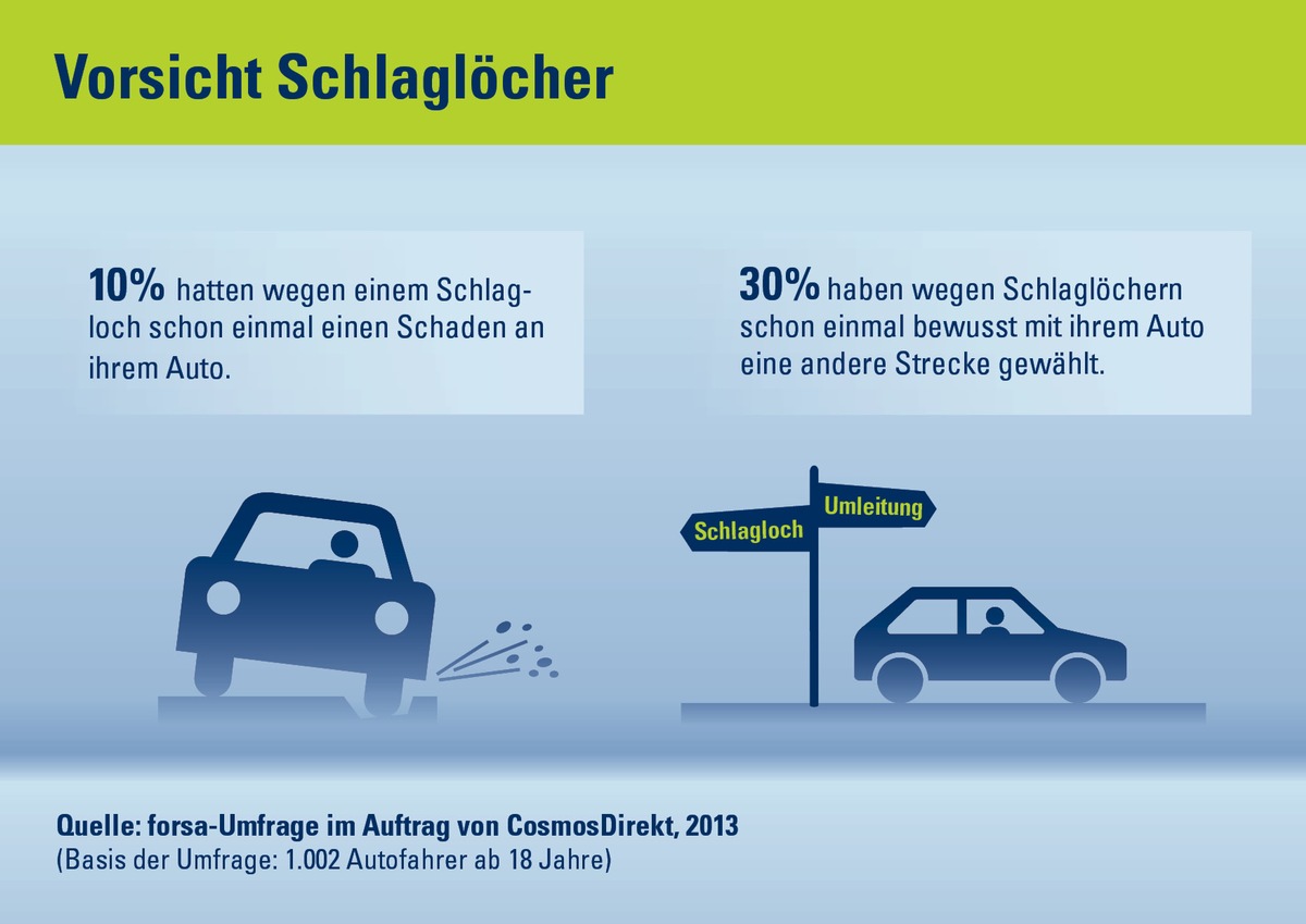 Vorsicht Schlagloch: Jeder Dritte wählte einen Umweg (BILD)