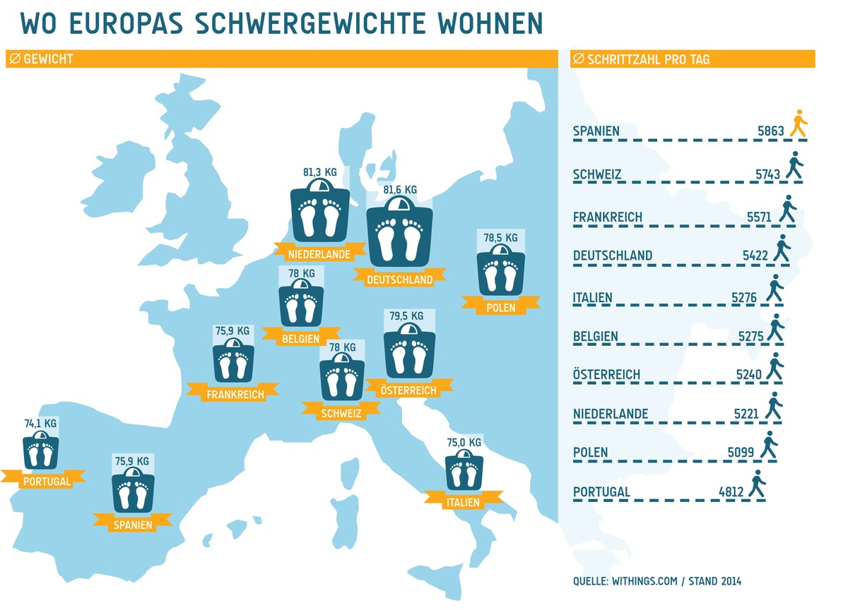 Die dickste Nation: Deutschland Europameister im Übergewicht (FOTO)