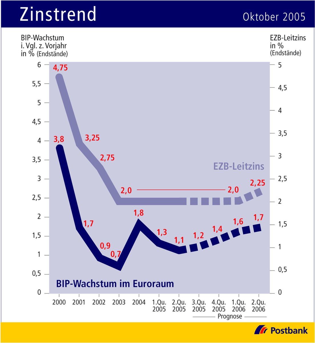 Zinstrend Oktober 2005