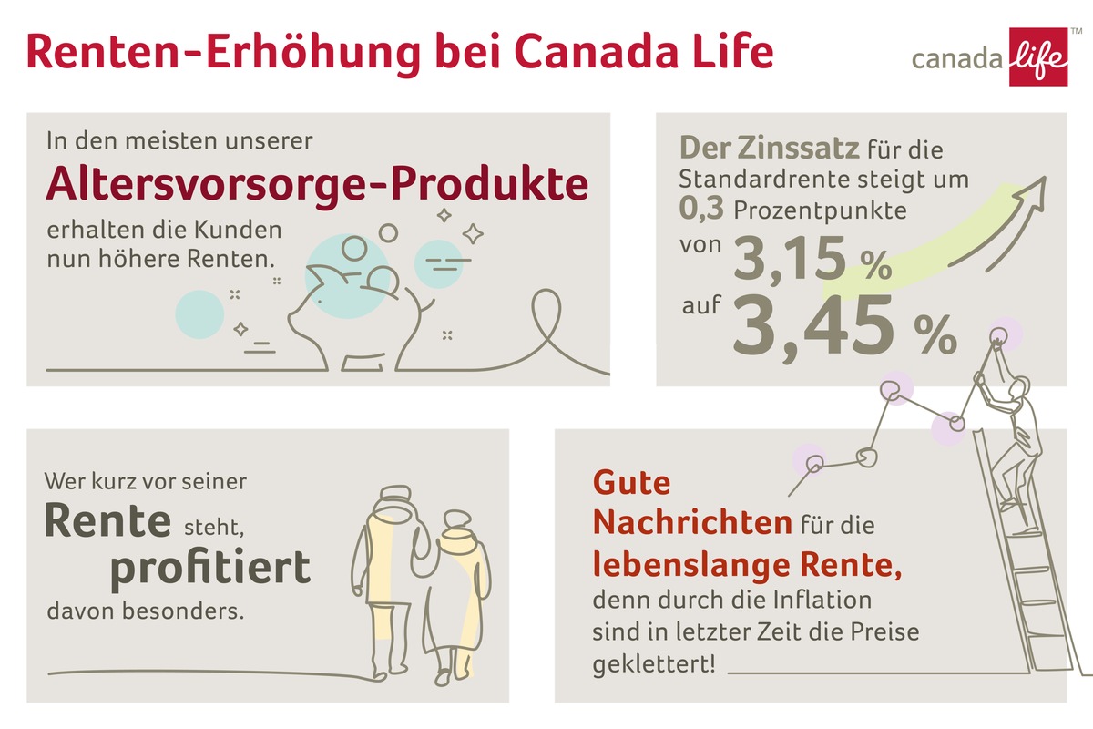 Renten-Erhöhung bei Canada Life