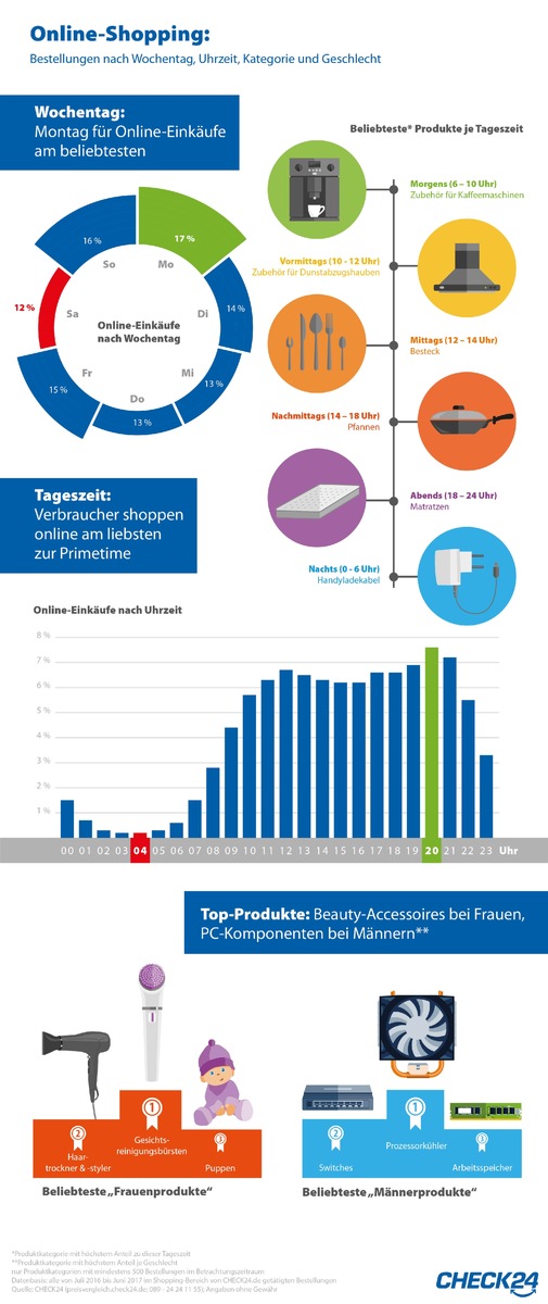 Onlineshopping: Konsumenten bestellen am liebsten montagabends ab 20 Uhr