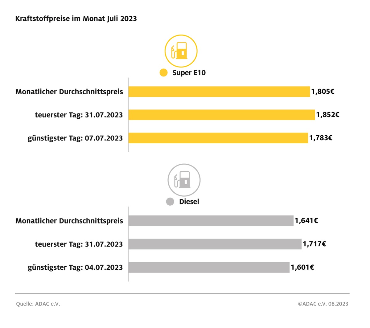 Diesel im Juli stark verteuert / Juli bei Benzin teuerster Monat des Jahres / Rohölnotierungen Hauptursache für Anstieg / Preisniveau klar überhöht