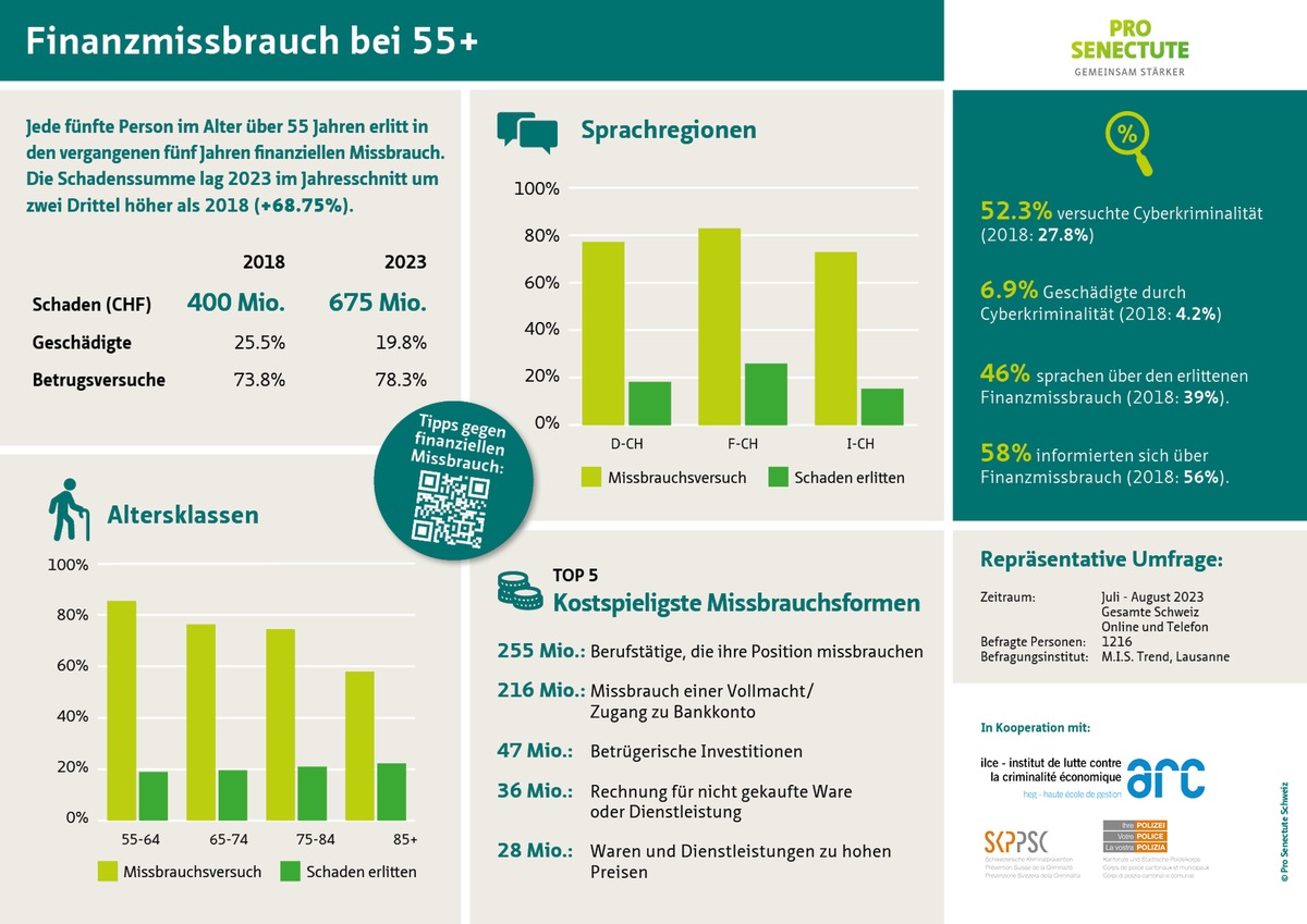 Finanzmissbrauch 55+: Schadenssumme nahm massiv zu