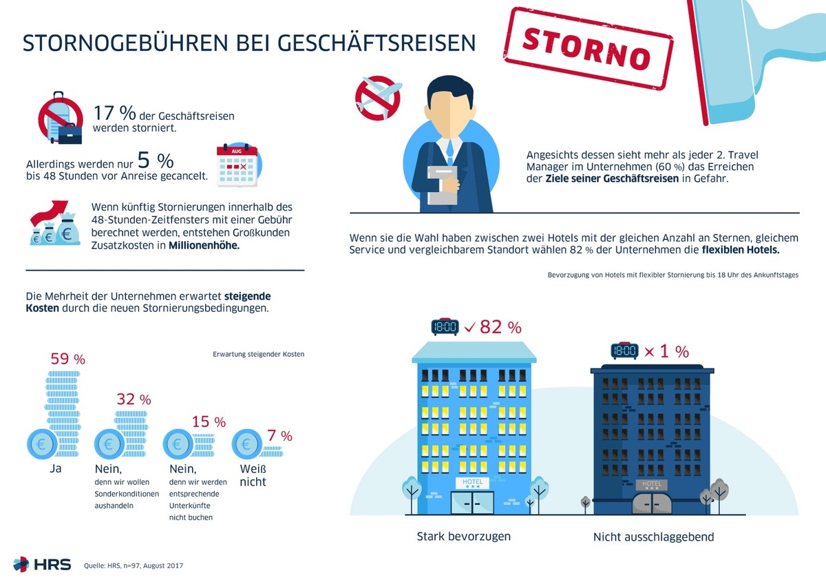 Neue Stornierungsbedingungen in der Hotellerie: Unternehmen drohen Mehrkosten in Millionenhöhe