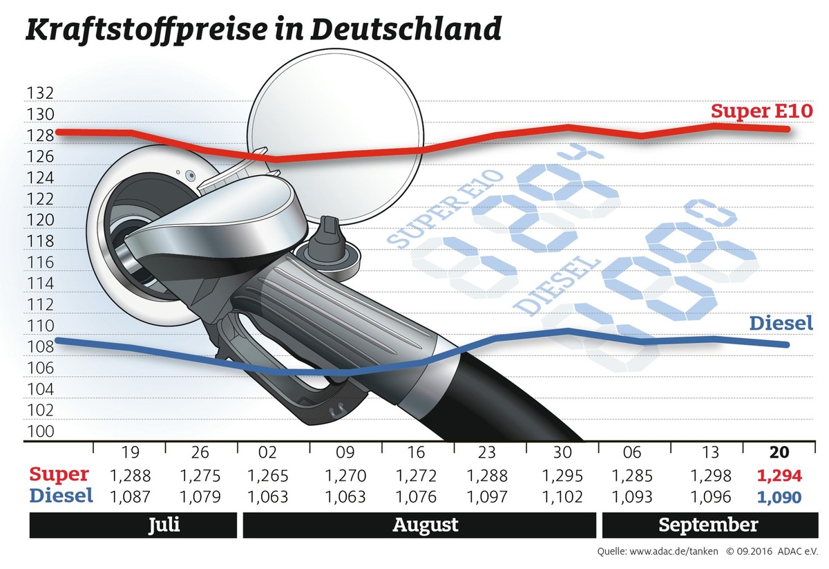 Kraftstoffpreise sinken leicht