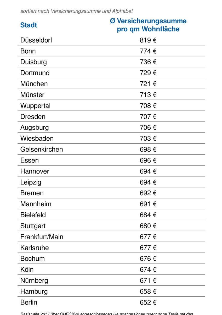 Einbruchsaison: So versichern Verbraucher ihren Hausrat in der richtigen Höhe