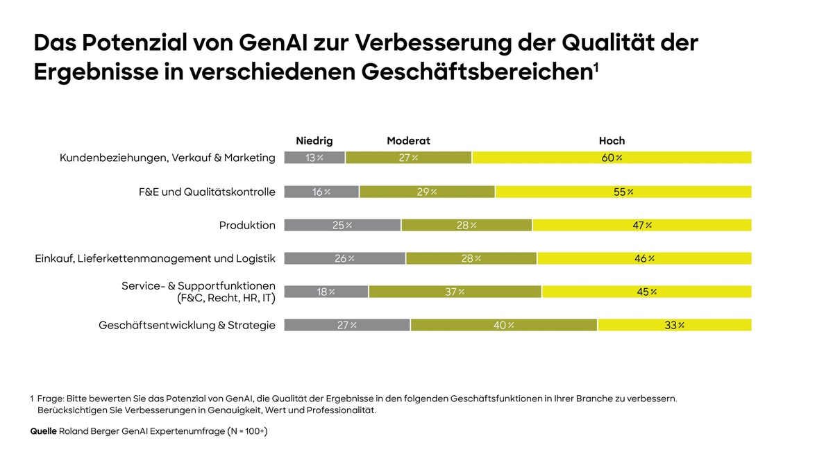 Roland Berger-Studie: Nur jedes fünfte Unternehmen spricht sich hohen Reifegrad in Generativer Künstlicher Intelligenz zu